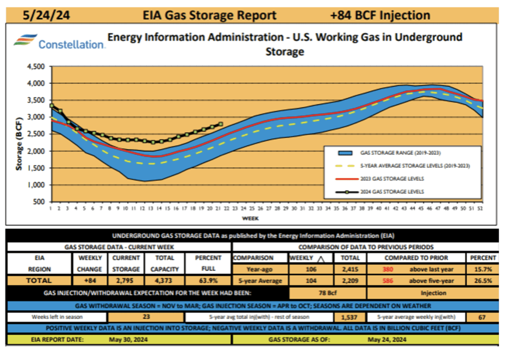 NATURAL GAS: EIA:NATURAL GAS STORAGE